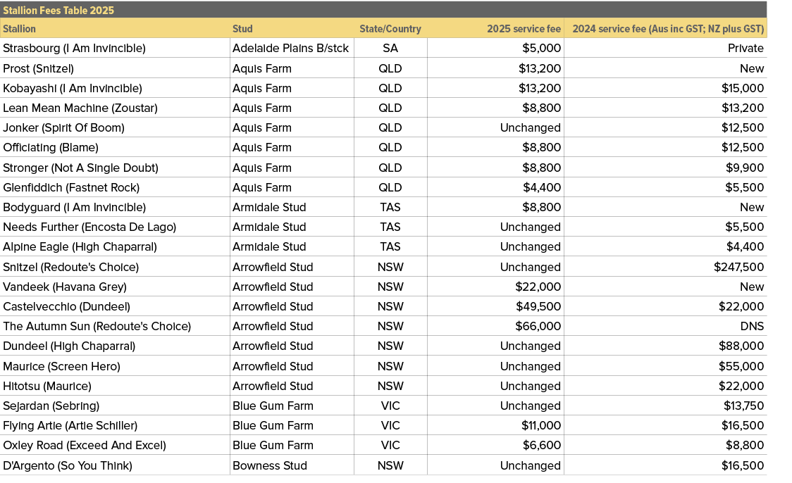 Stallion Fees Table 2025,,Stallion,Stud,State/Country,2025 service fee,2024 service fee (Aus inc GST; NZ plus GST),St...