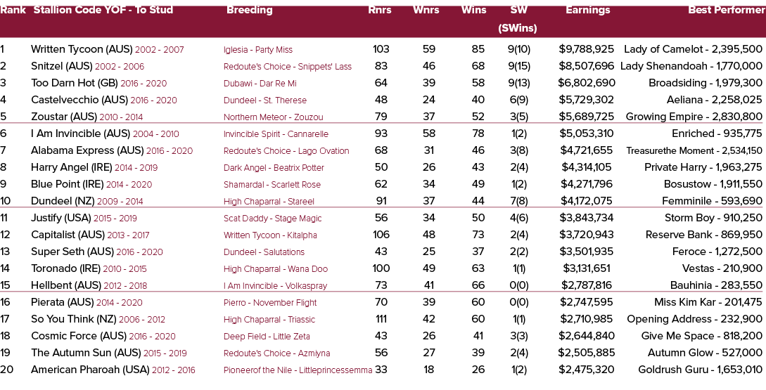 Rank Stallion Code YOF To Stud Breeding Rnrs Wnrs Wins SW Earnings Best Performer (SWins) 1 Written Tycoon (AUS) 2002...
