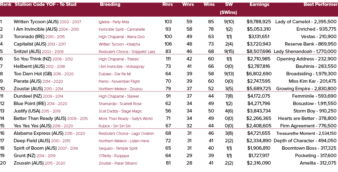 Rank Stallion Code YOF To Stud Breeding Rnrs Wnrs Wins SW Earnings Best Performer (SWins) 1 Written Tycoon (AUS) 2002...
