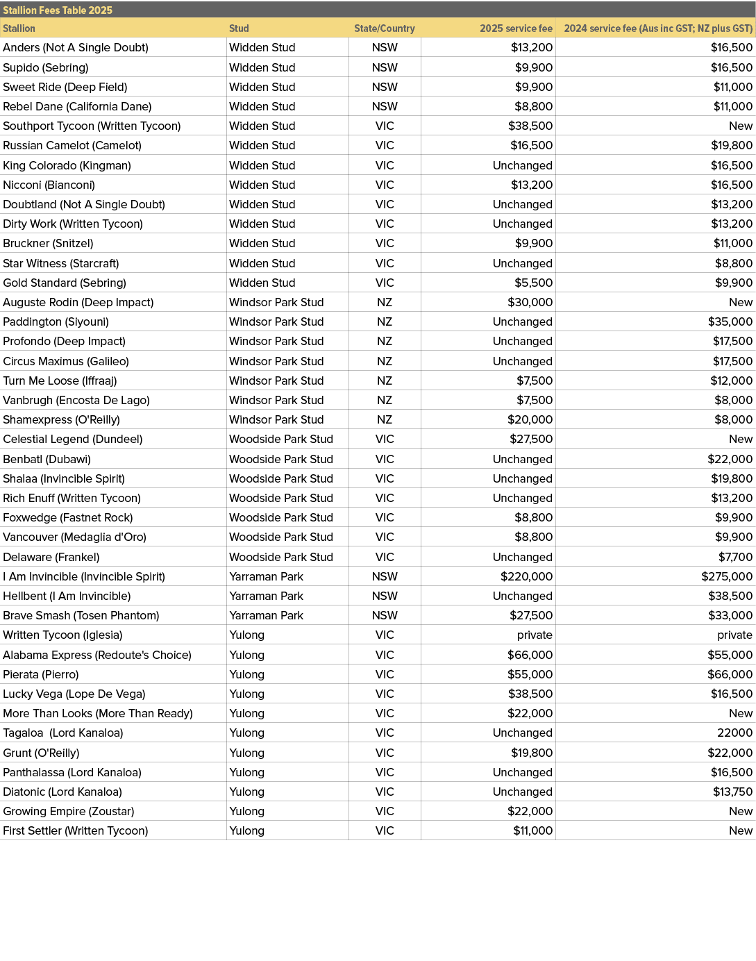 Stallion Fees Table 2025,,Stallion,Stud,State/Country,2025 service fee,2024 service fee (Aus inc GST; NZ plus GST),An...