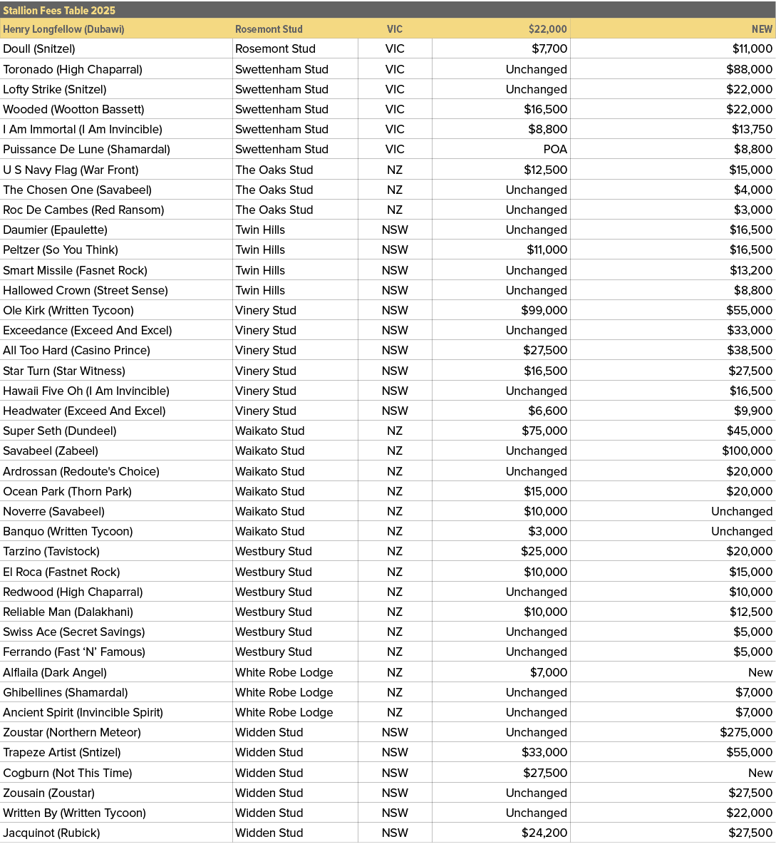 Stallion Fees Table 2025,,Henry Longfellow (Dubawi),Rosemont Stud,VIC,$22,000,NEW,Doull (Snitzel) ,Rosemont Stud,VIC,...