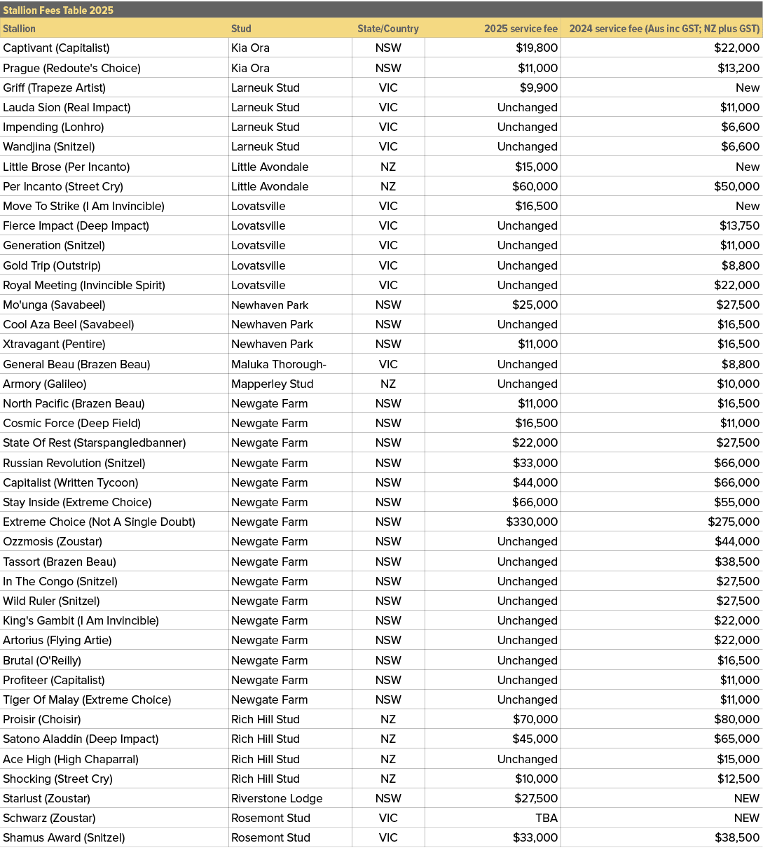 Stallion Fees Table 2025,,Stallion,Stud,State/Country,2025 service fee,2024 service fee (Aus inc GST; NZ plus GST),Ca...