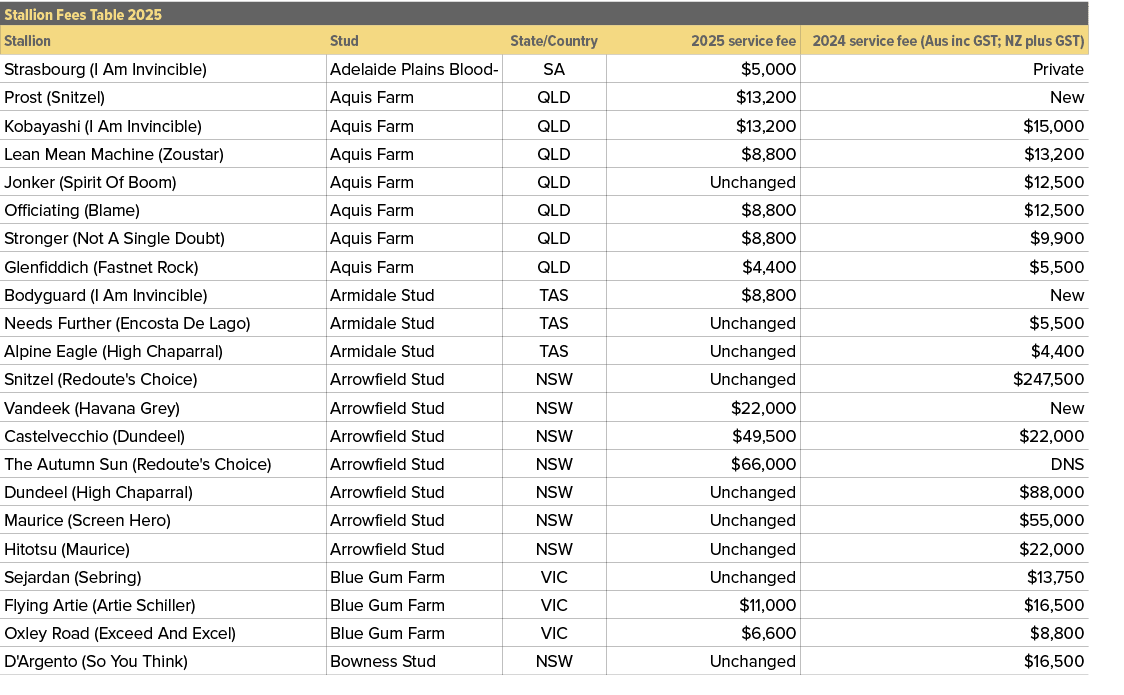 Stallion Fees Table 2025,,Stallion,Stud,State/Country,2025 service fee,2024 service fee (Aus inc GST; NZ plus GST),St...