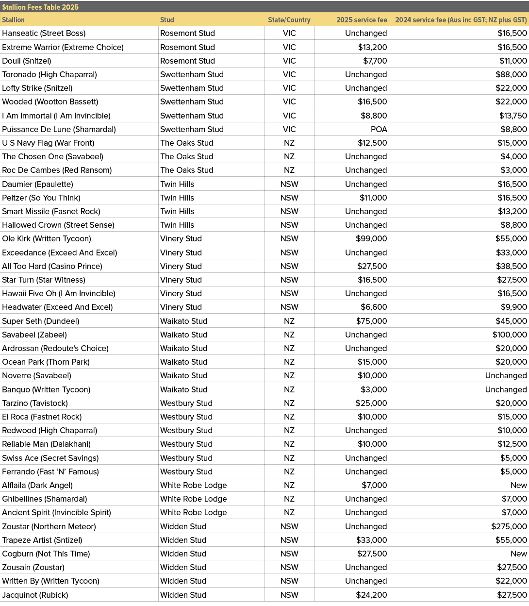 Stallion Fees Table 2025,,Stallion,Stud,State/Country,2025 service fee,2024 service fee (Aus inc GST; NZ plus GST),Ha...