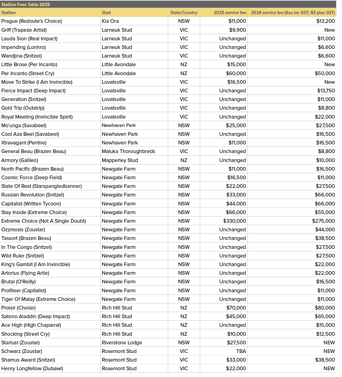 Stallion Fees Table 2025,,Stallion,Stud,State/Country,2025 service fee,2024 service fee (Aus inc GST; NZ plus GST),Pr...