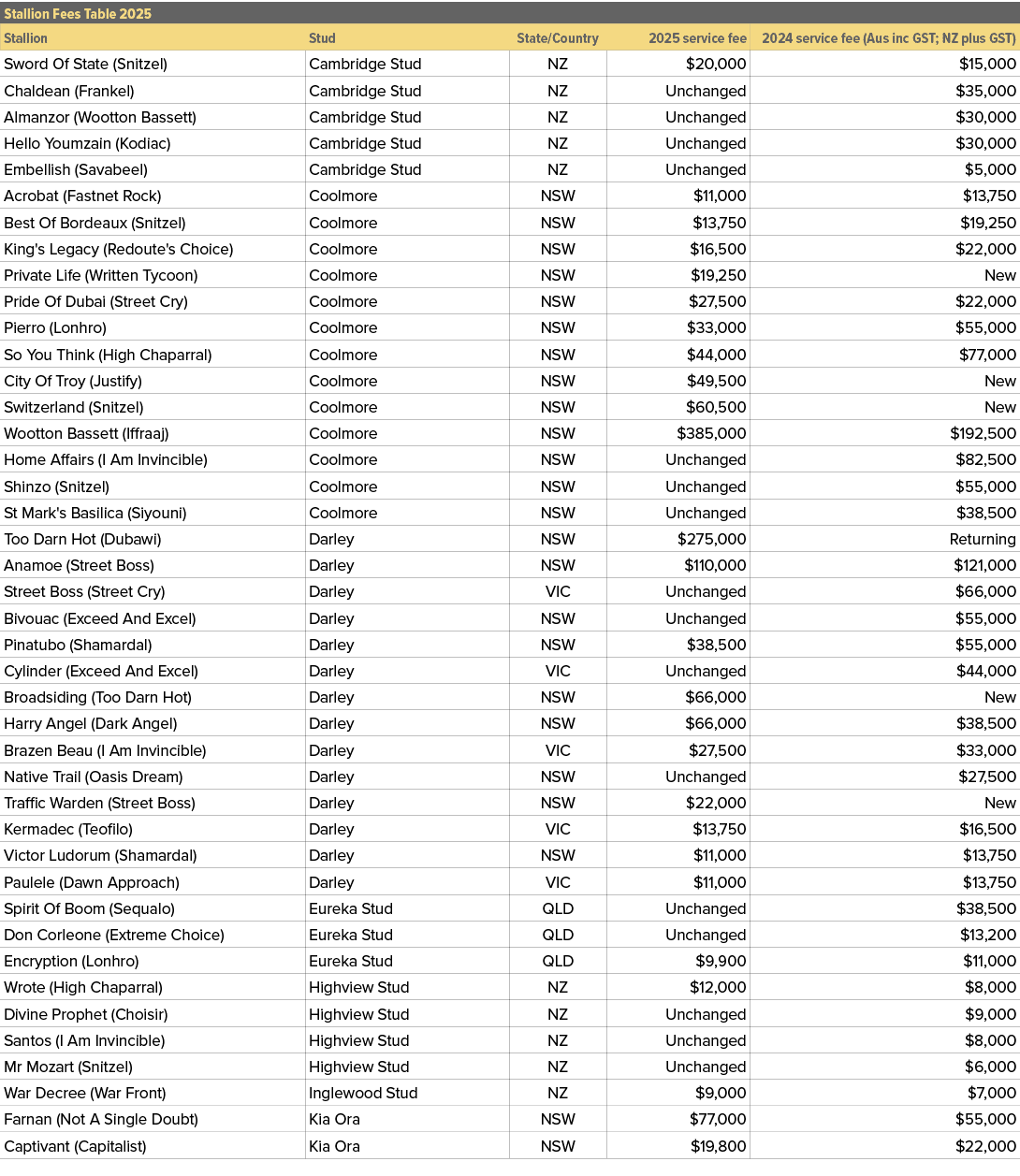 Stallion Fees Table 2025,,Stallion,Stud,State/Country,2025 service fee,2024 service fee (Aus inc GST; NZ plus GST),Sw...