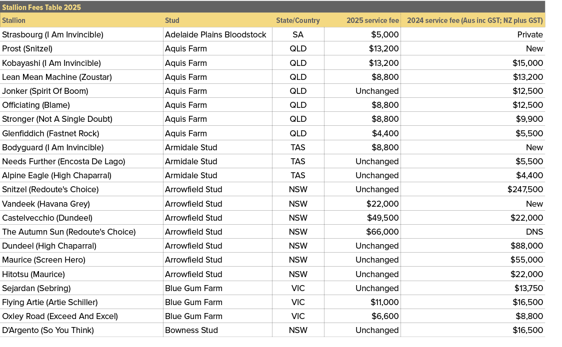Stallion Fees Table 2025,,Stallion,Stud,State/Country,2025 service fee,2024 service fee (Aus inc GST; NZ plus GST),St...