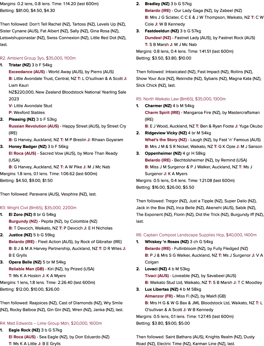 Margins: 0.2 lens, 0.8 lens. Time: 1:14.20 (last 600m) Betting: $81.00, $4.50, $4.30 Then followed: Don’t Tell Rachel...