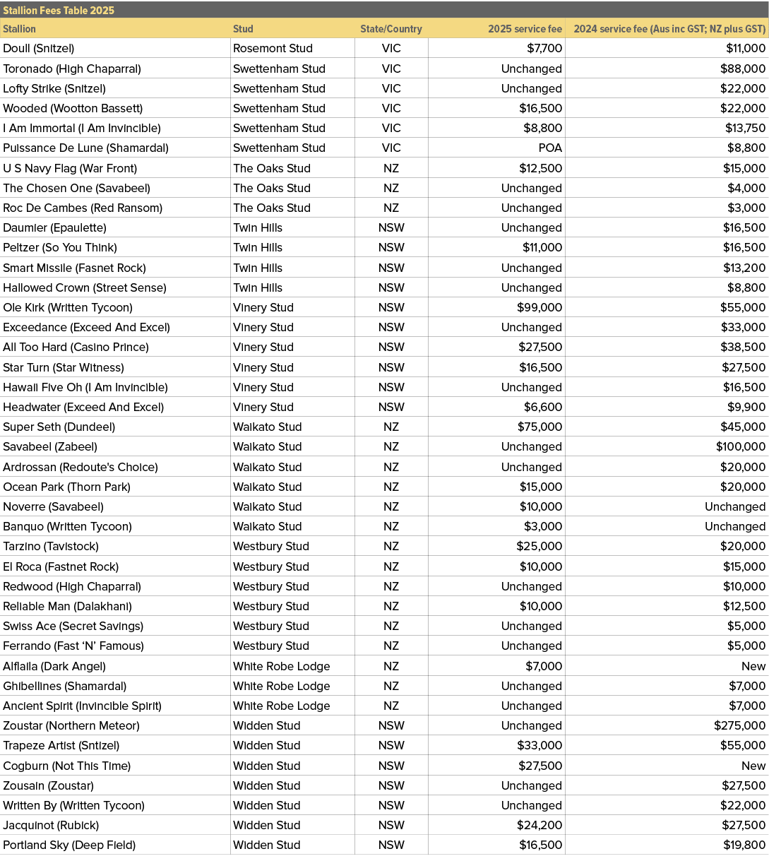 Stallion Fees Table 2025,,Stallion,Stud,State/Country,2025 service fee,2024 service fee (Aus inc GST; NZ plus GST),Do...