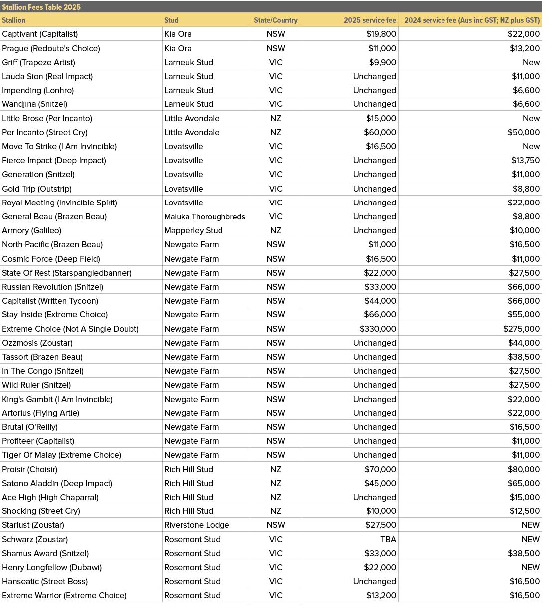 Stallion Fees Table 2025,,Stallion,Stud,State/Country,2025 service fee,2024 service fee (Aus inc GST; NZ plus GST),Ca...