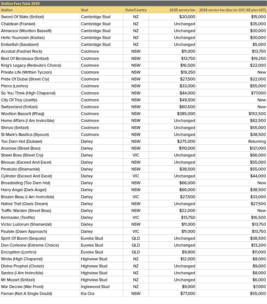 Stallion Fees Table 2025,,Stallion,Stud,State/Country,2025 service fee,2024 service fee (Aus inc GST; NZ plus GST),Sw...