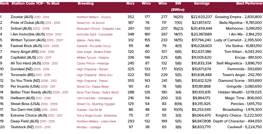 Rank Stallion Code YOF To Stud Breeding Rnrs Wnrs Wins SW Earnings Best Performer (SWins) 1 Zoustar (AUS) 2010 2014 N...