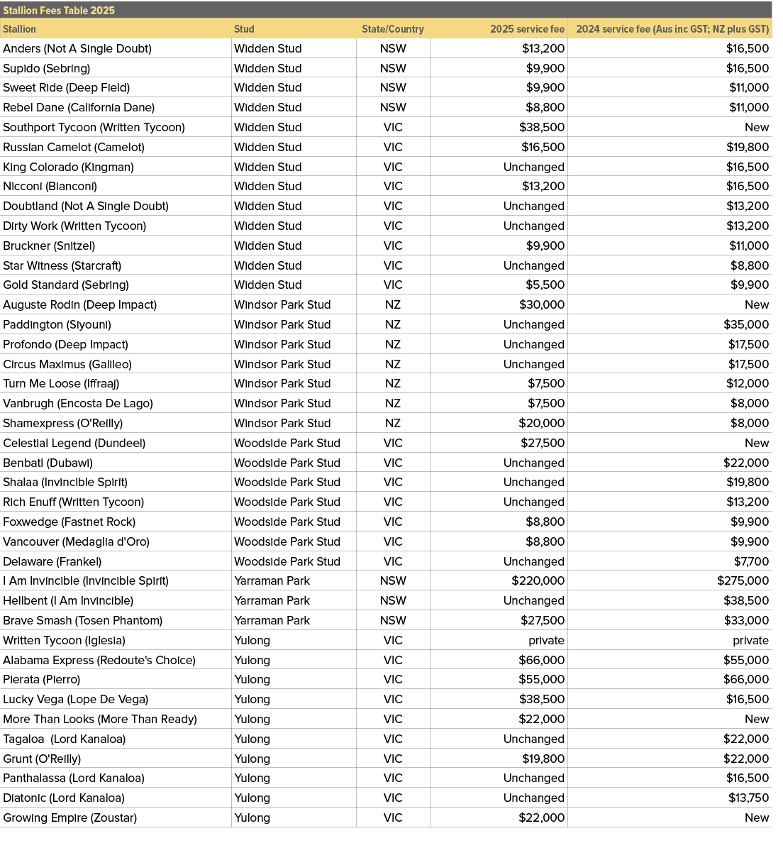 Stallion Fees Table 2025,,Stallion,Stud,State/Country,2025 service fee,2024 service fee (Aus inc GST; NZ plus GST),An...