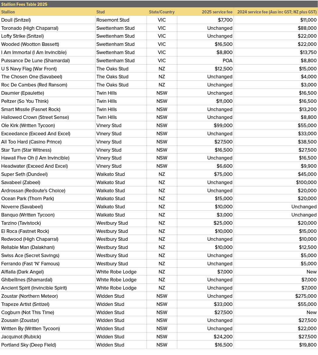 Stallion Fees Table 2025,,Stallion,Stud,State/Country,2025 service fee,2024 service fee (Aus inc GST; NZ plus GST),Do...