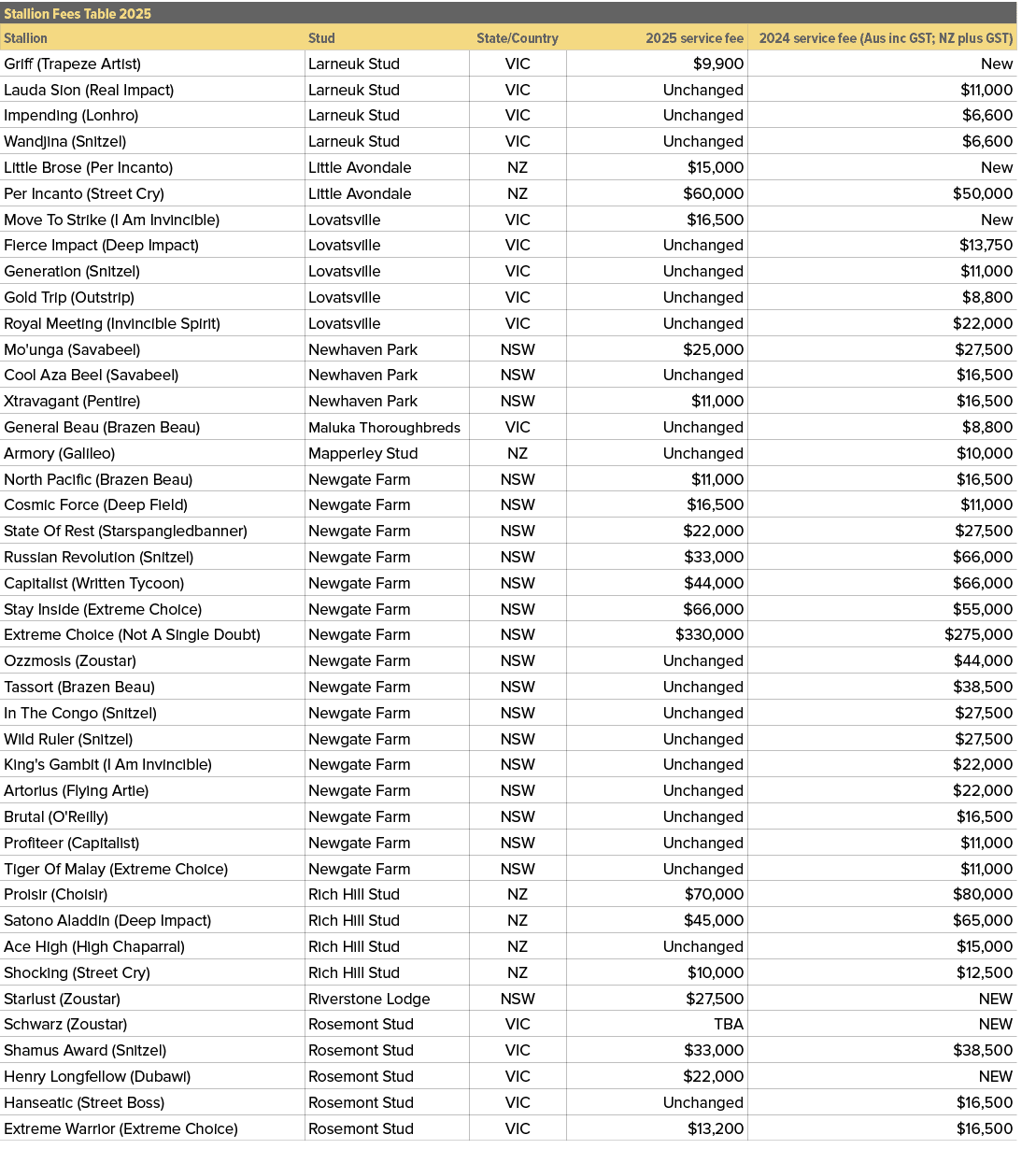 Stallion Fees Table 2025,,Stallion,Stud,State/Country,2025 service fee,2024 service fee (Aus inc GST; NZ plus GST),Gr...