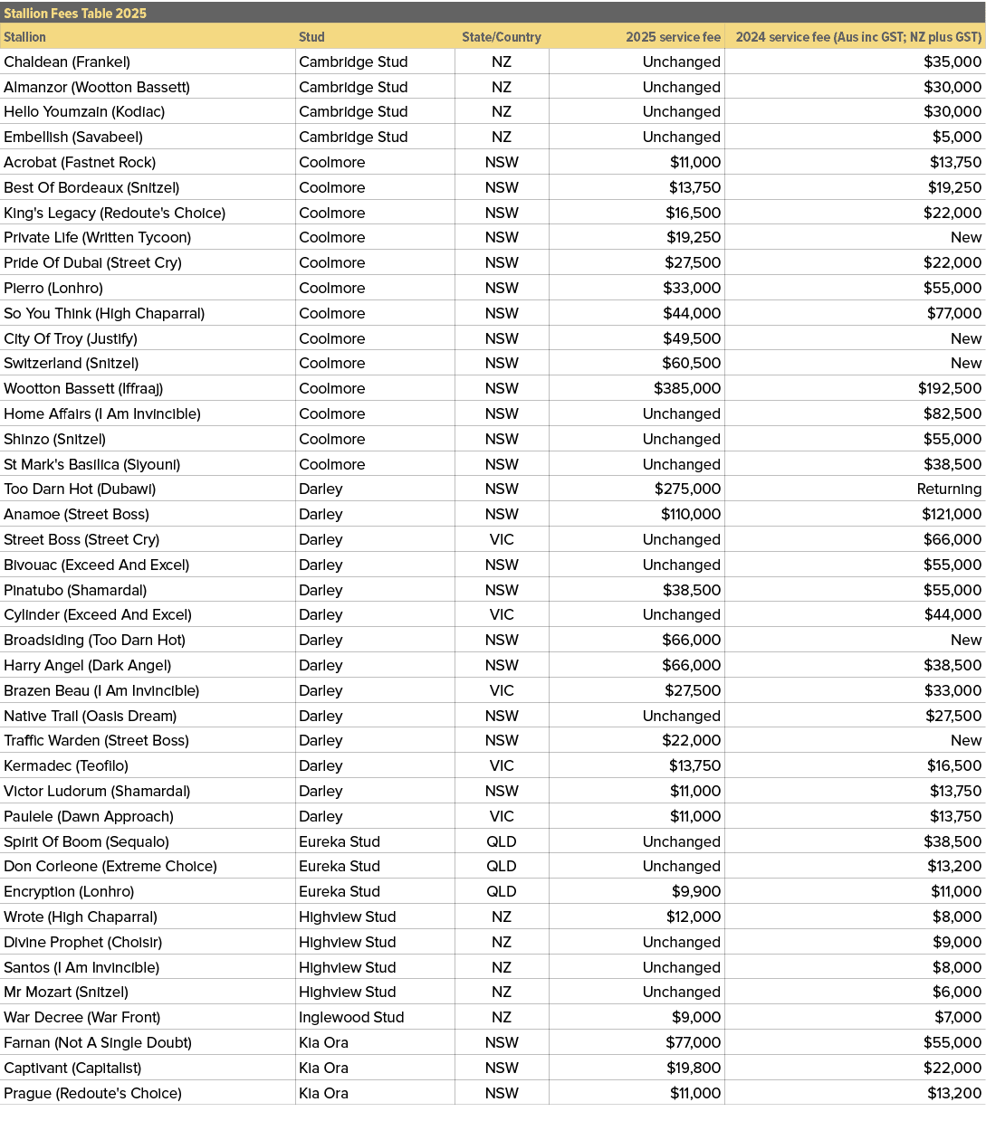 Stallion Fees Table 2025,,Stallion,Stud,State/Country,2025 service fee,2024 service fee (Aus inc GST; NZ plus GST),Ch...