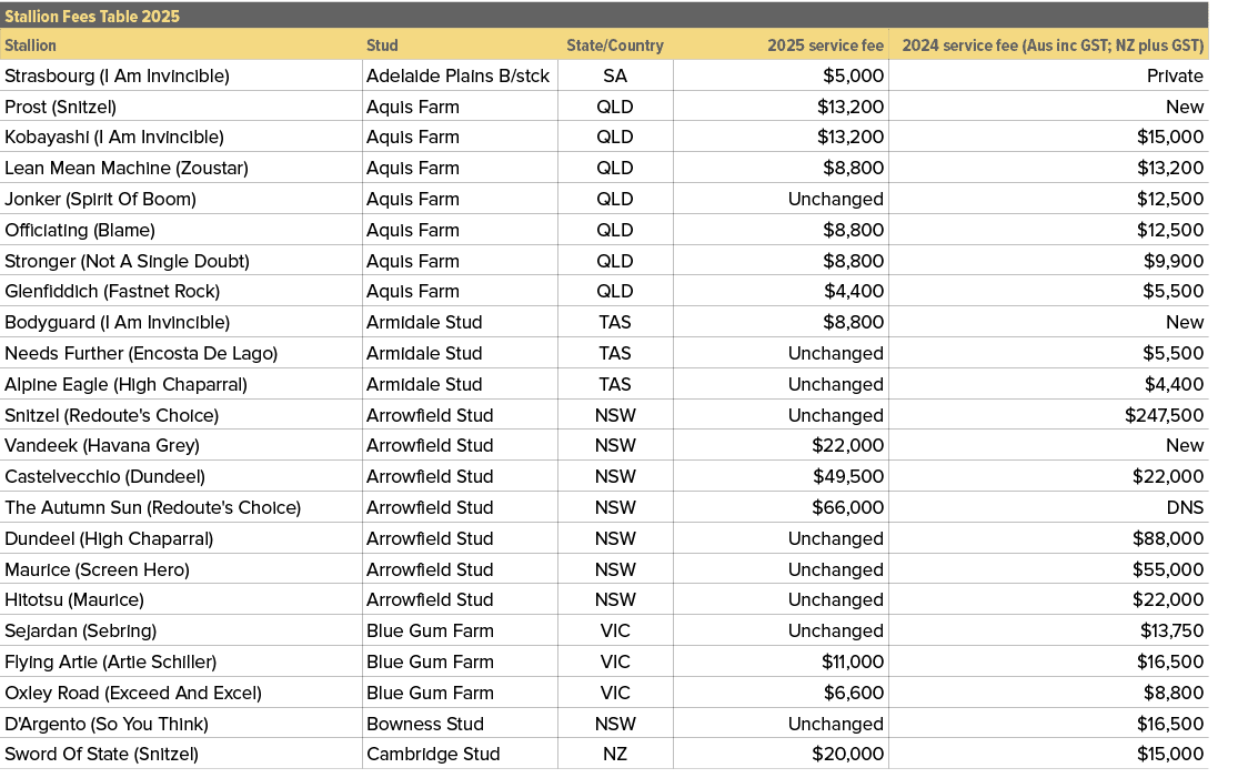 Stallion Fees Table 2025,,Stallion,Stud,State/Country,2025 service fee,2024 service fee (Aus inc GST; NZ plus GST),St...