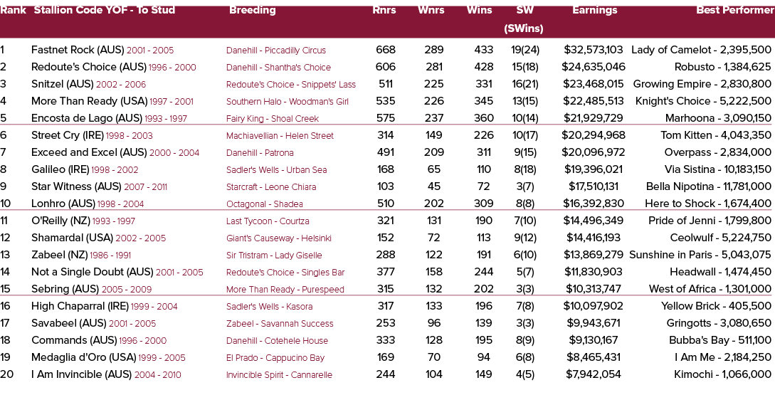 Rank Stallion Code YOF To Stud Breeding Rnrs Wnrs Wins SW Earnings Best Performer (SWins) 1 Fastnet Rock (AUS) 2001 2...