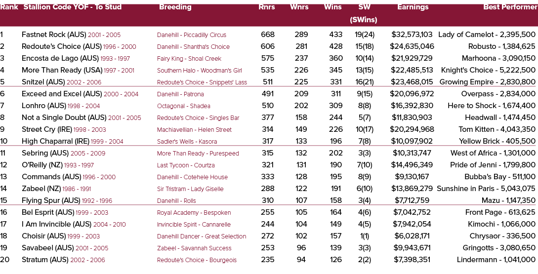 Rank Stallion Code YOF To Stud Breeding Rnrs Wnrs Wins SW Earnings Best Performer (SWins) 1 Fastnet Rock (AUS) 2001 2...
