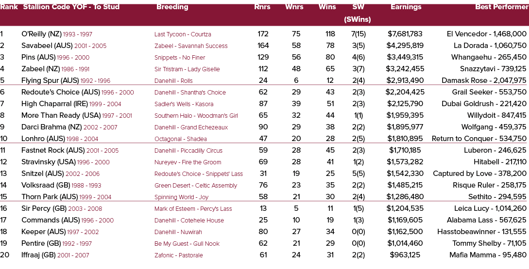 Rank Stallion Code YOF To Stud Breeding Rnrs Wnrs Wins SW Earnings Best Performer (SWins) 1 O'Reilly (NZ) 1993 1997 L...