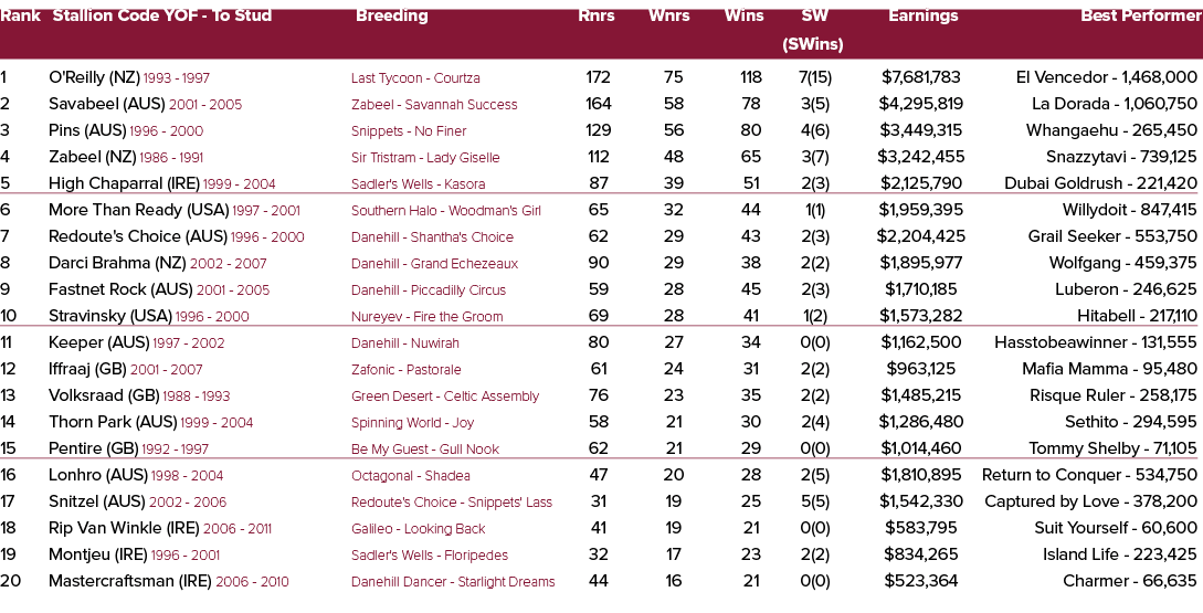 Rank Stallion Code YOF To Stud Breeding Rnrs Wnrs Wins SW Earnings Best Performer (SWins) 1 O'Reilly (NZ) 1993 1997 L...