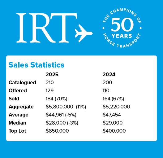 Sales Statistics , 2025 2024 Catalogued 210 200 Offered 129 110 Sold 184 (70%) 164 (67%) Aggregate $5,800,000 (11%) $...