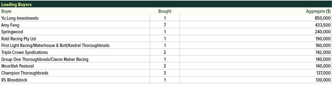 Leading Buyers ,Buyer,Bought,Aggregate ($),Yu Long Investments,1,850,000,Amy Feng,7,433,500,Springwood,1,240,000,Robl...