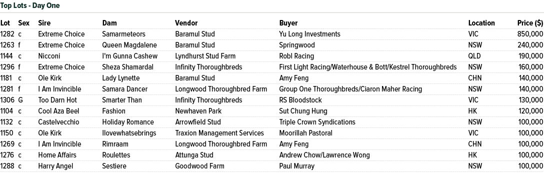 Lot Sex Sire Dam Vendor Buyer Location Price ($) 1282 c Extreme Choice Samarmeteors Baramul Stud Yu Long Investments ...