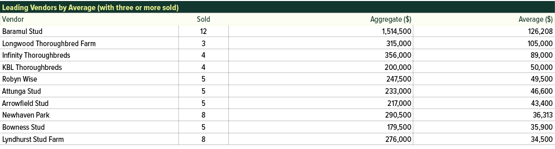 Leading Vendors by Average (with three or more sold) ,Vendor,Sold,Aggregate ($),Average ($),Baramul Stud,12,1,514,500...