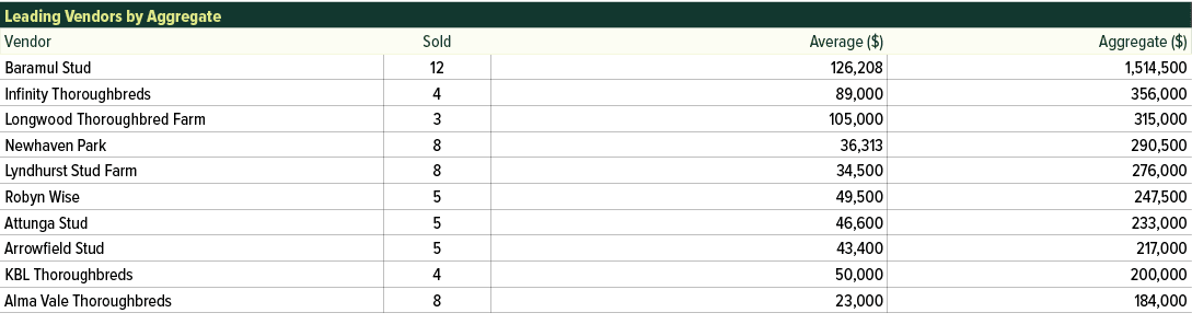 Leading Vendors by Aggregate,Vendor,Sold,Average ($),Aggregate ($),Baramul Stud,12,126,208,1,514,500,Infinity Thoroug...