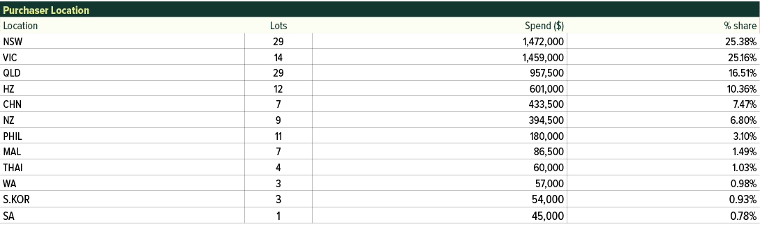 Purchaser Location,Location,Lots,Spend ($),% share,NSW,29,1,472,000,25.38%,VIC,14,1,459,000,25.16%,QLD,29,957,500,16....