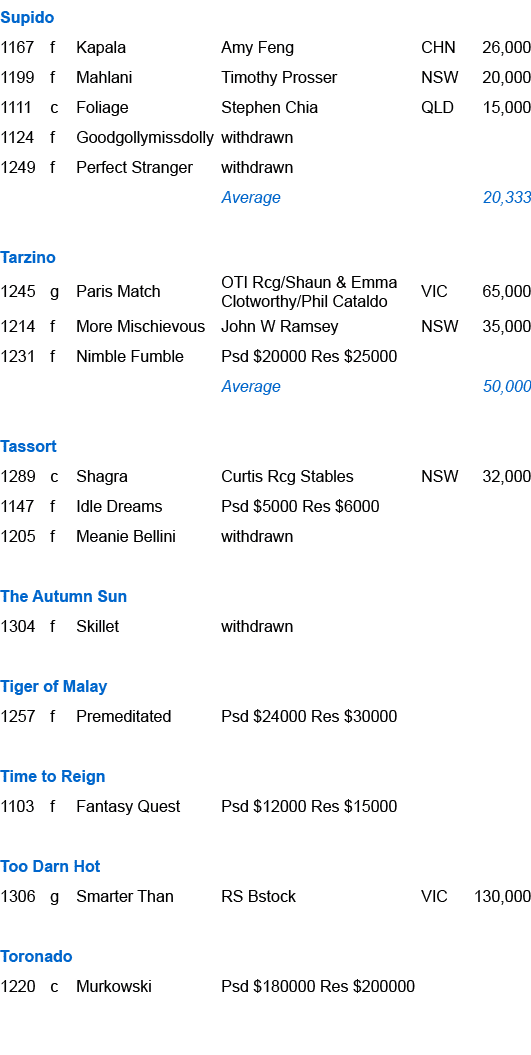 Supido ,1167,f,Kapala ,Amy Feng,CHN,26,000,1199,f,Mahlani ,Timothy Prosser,NSW,20,000,1111,c,Foliage ,Stephen Chia,QL...