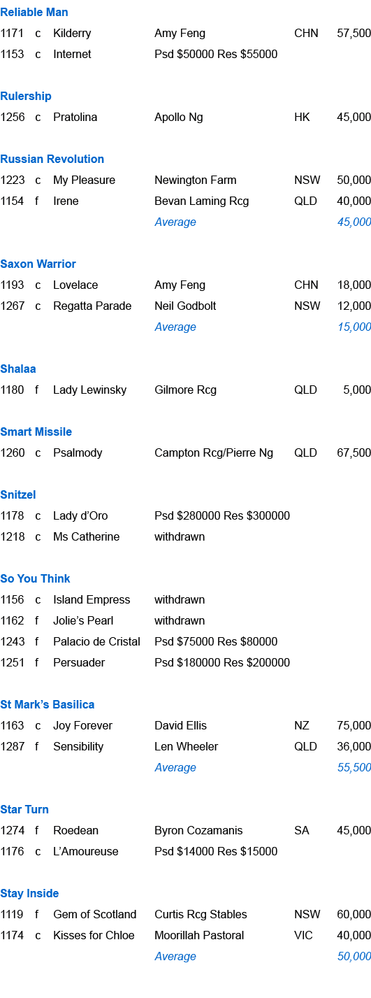 Reliable Man ,1171,c,Kilderry ,Amy Feng,CHN,57,500,1153,c,Internet ,Psd $50000 Res $55000,,,,,,,,,Rulership ,1256,c,P...