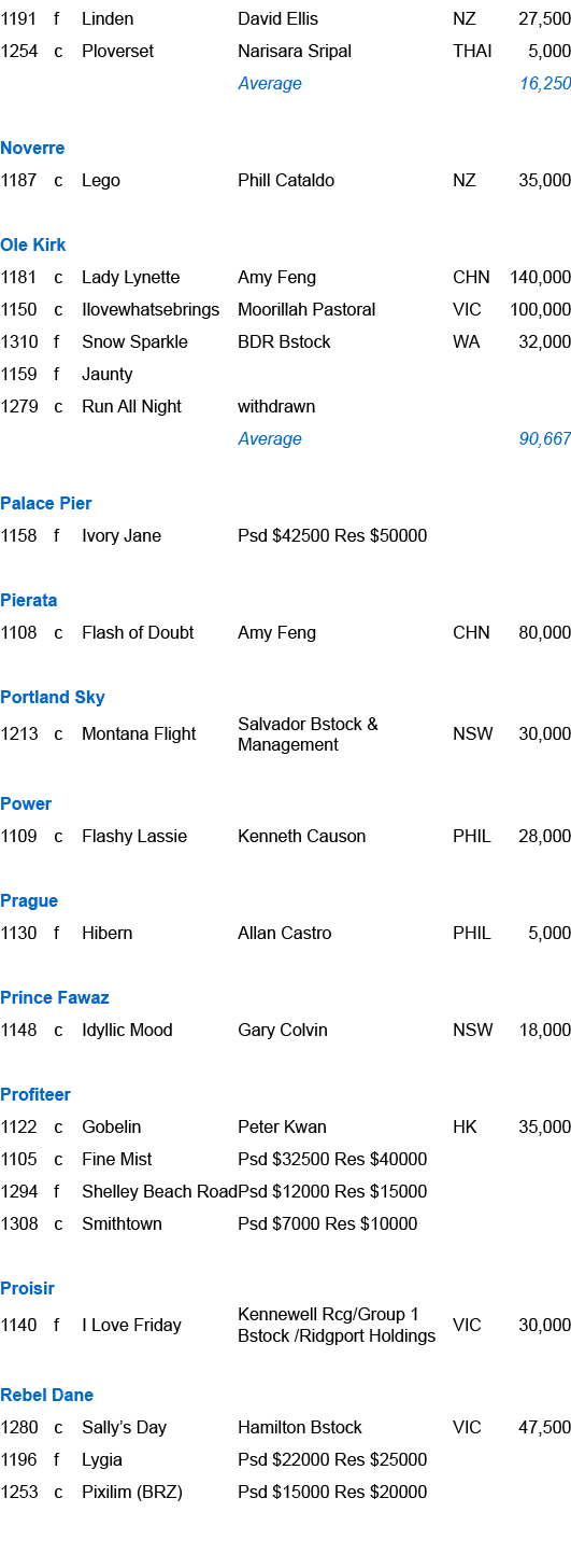 1191,f,Linden ,David Ellis ,NZ,27,500,1254,c,Ploverset ,Narisara Sripal,THAI,5,000,,,,Average,,16,250,,,,,,,Noverre ,...