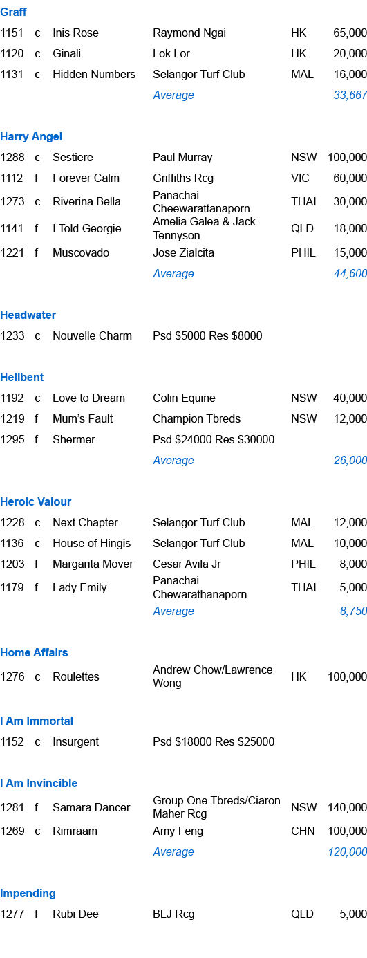 Graff ,1151,c,Inis Rose ,Raymond Ngai,HK,65,000,1120,c,Ginali ,Lok Lor,HK,20,000,1131,c,Hidden Numbers ,Selangor Turf...