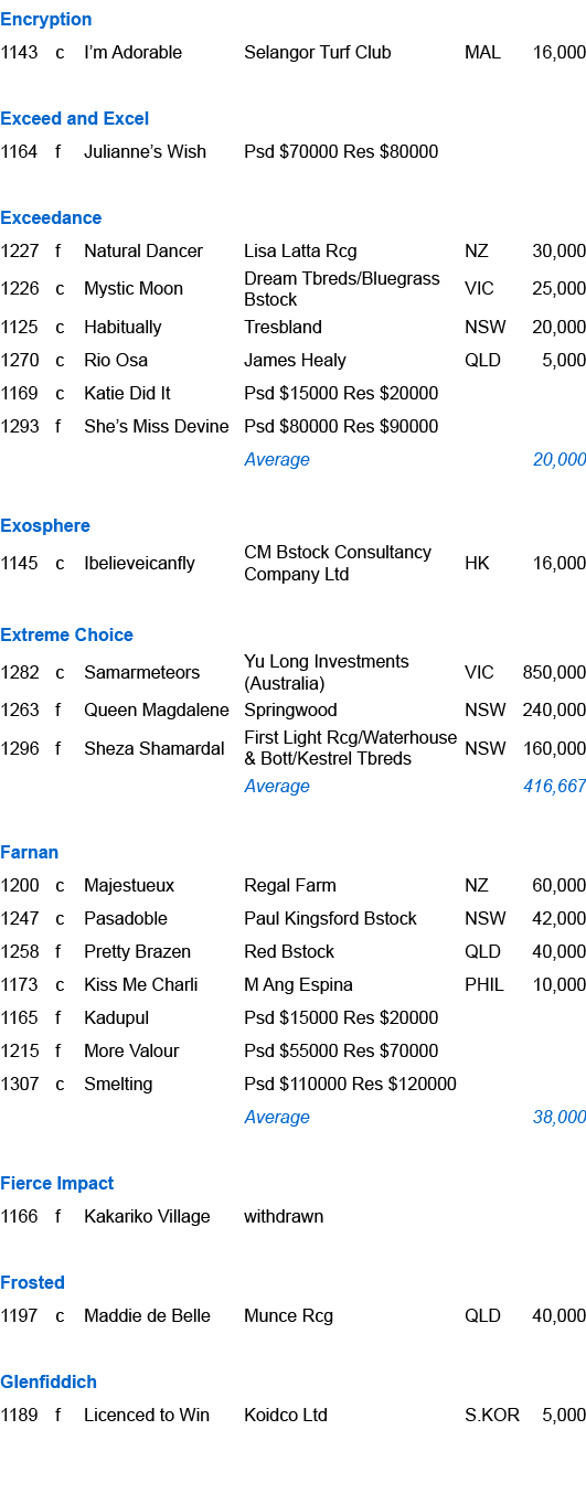 Encryption ,1143,c,I’m Adorable ,Selangor Turf Club,MAL,16,000,,,,,,,Exceed and Excel ,1164,f,Julianne’s Wish ,Psd $7...