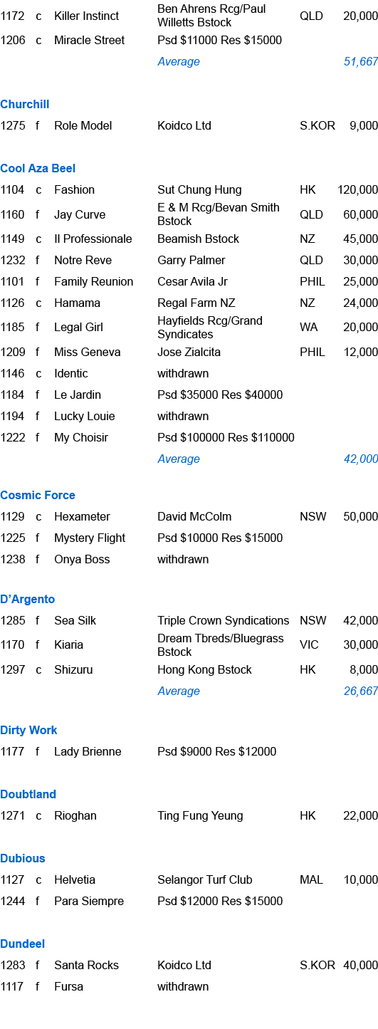 1172,c,Killer Instinct ,Ben Ahrens Rcg/Paul Willetts Bstock,QLD,20,000,1206,c,Miracle Street ,Psd $11000 Res $15000,,...
