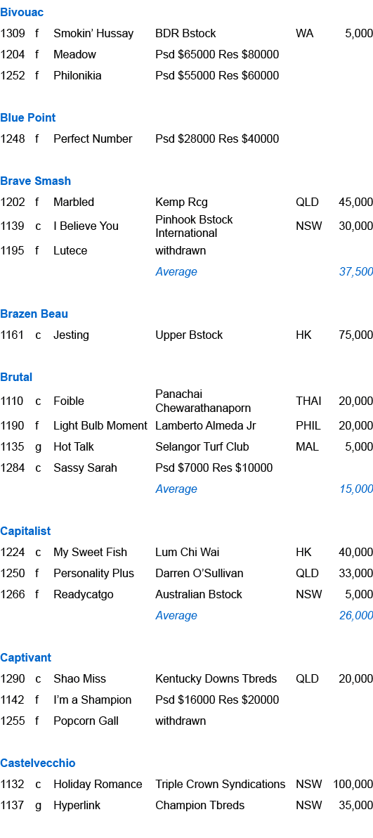 Bivouac ,1309,f,Smokin’ Hussay ,BDR Bstock,WA,5,000,1204,f,Meadow ,Psd $65000 Res $80000,,,1252,f,Philonikia ,Psd $55...