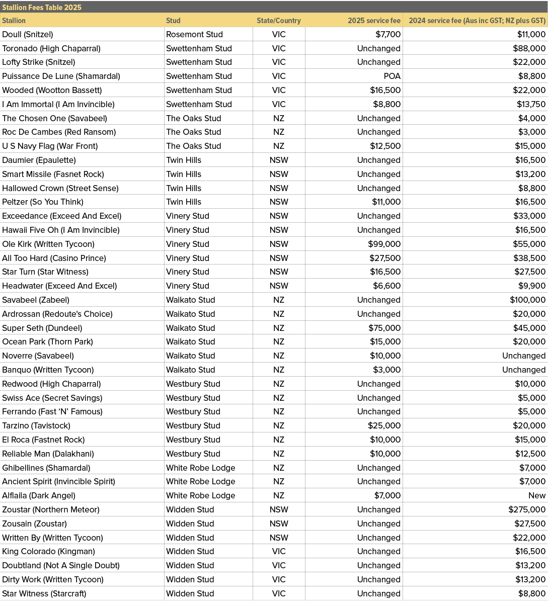 Stallion Fees Table 2025,,Stallion,Stud,State/Country,2025 service fee,2024 service fee (Aus inc GST; NZ plus GST),Do...