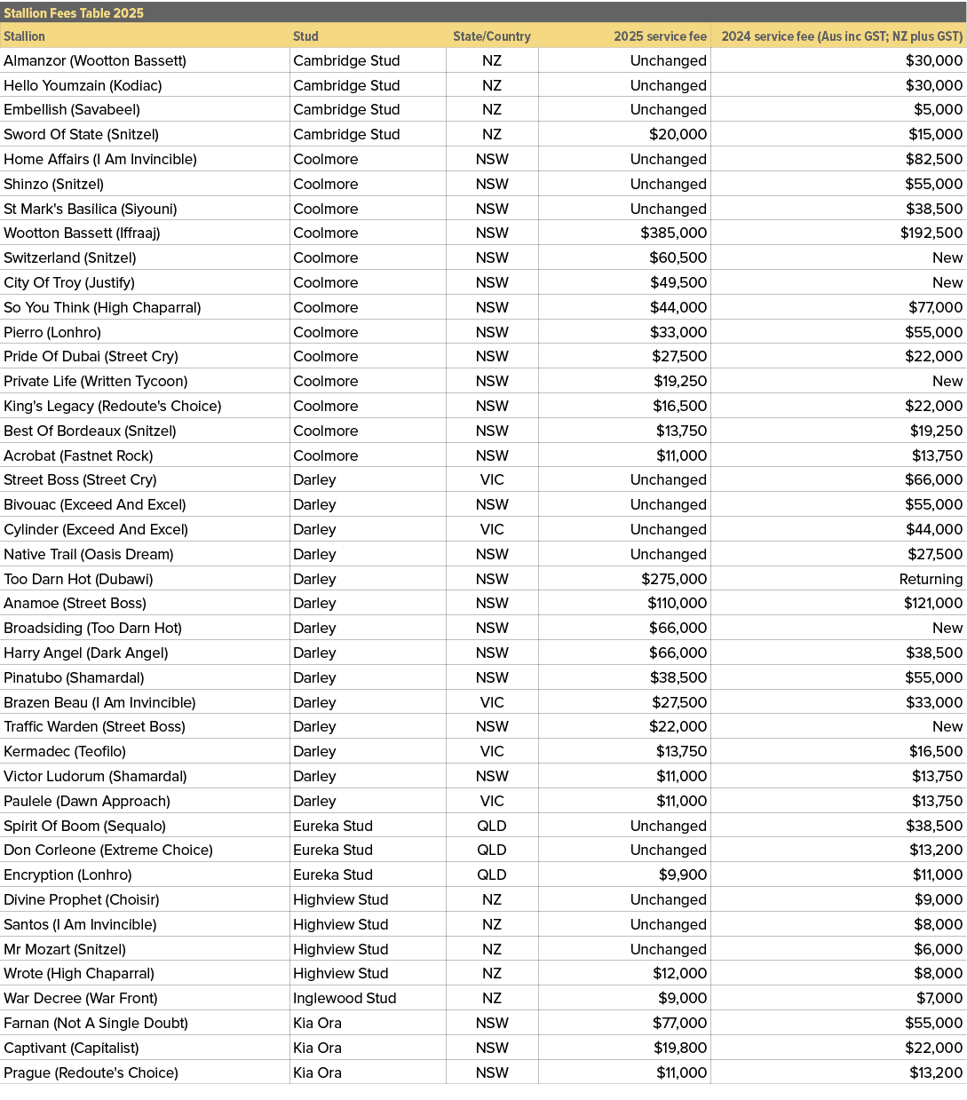 Stallion Fees Table 2025,,Stallion,Stud,State/Country,2025 service fee,2024 service fee (Aus inc GST; NZ plus GST),Al...