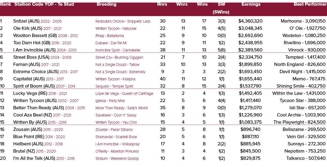 Rank Stallion Code YOF To Stud Breeding Rnrs Wnrs Wins SW Earnings Best Performer (SWins) 1 Snitzel (AUS) 2002 2006 R...