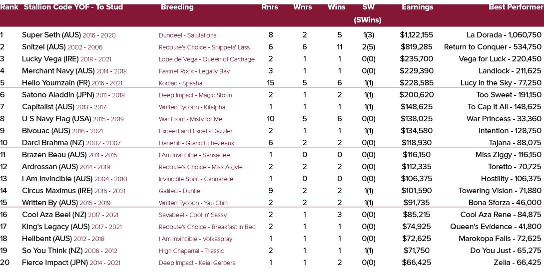 Rank Stallion Code YOF To Stud Breeding Rnrs Wnrs Wins SW Earnings Best Performer (SWins) 1 Super Seth (AUS) 2016 202...