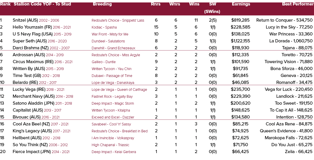 Rank Stallion Code YOF To Stud Breeding Rnrs Wnrs Wins SW Earnings Best Performer (SWins) 1 Snitzel (AUS) 2002 2006 R...