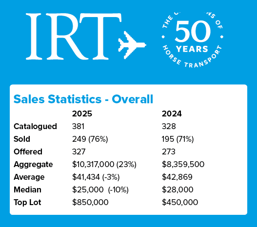 Sales Statistics Overall , 2025 2024 Catalogued 381 328 Sold 249 (76%) 195 (71%) Offered 327 273 Aggregate $10,317,00...