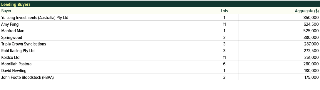 Leading Buyers ,Buyer,Lots,Aggregate ($),Yu Long Investments (Australia) Pty Ltd,1,850,000,Amy Feng,11,624,500,Manfre...