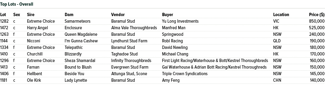 Lot Sex Sire Dam Vendor Buyer Location Price ($) 1282 c Extreme Choice Samarmeteors Baramul Stud Yu Long Investments ...