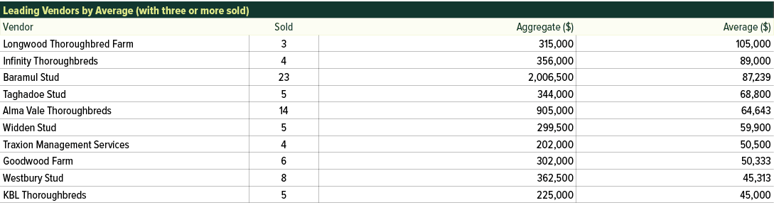 Leading Vendors by Average (with three or more sold) ,Vendor,Sold,Aggregate ($),Average ($),Longwood Thoroughbred Far...