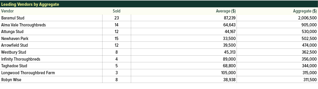 Leading Vendors by Aggregate,Vendor,Sold,Average ($),Aggregate ($),Baramul Stud,23,87,239,2,006,500,Alma Vale Thoroug...