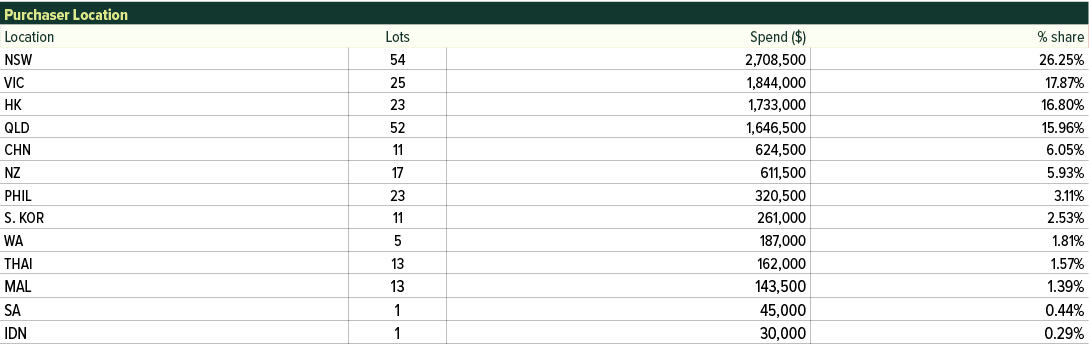 Purchaser Location,Location,Lots,Spend ($),% share,NSW,54,2,708,500,26.25%,VIC,25,1,844,000,17.87%,HK,23,1,733,000,16...