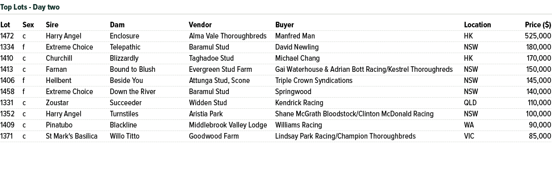 Lot Sex Sire Dam Vendor Buyer Location Price ($) 1472 c Harry Angel Enclosure Alma Vale Thoroughbreds Manfred Man HK ...